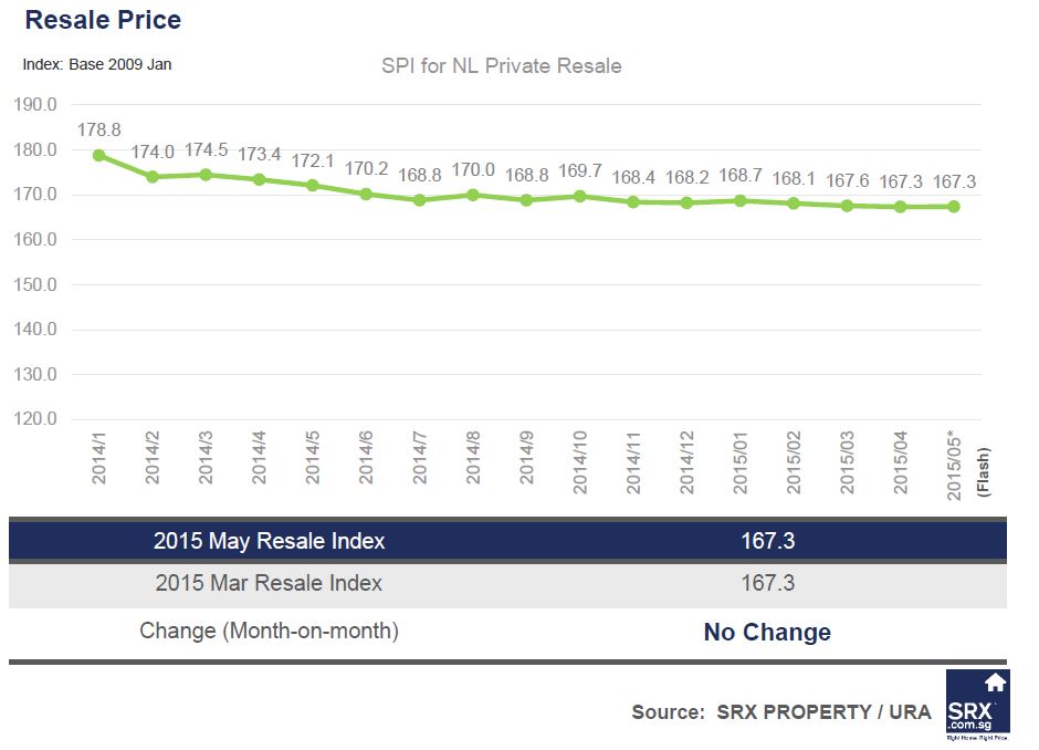 Singapore Price Index: Resale price flat in May, volume up 30% year-on-year